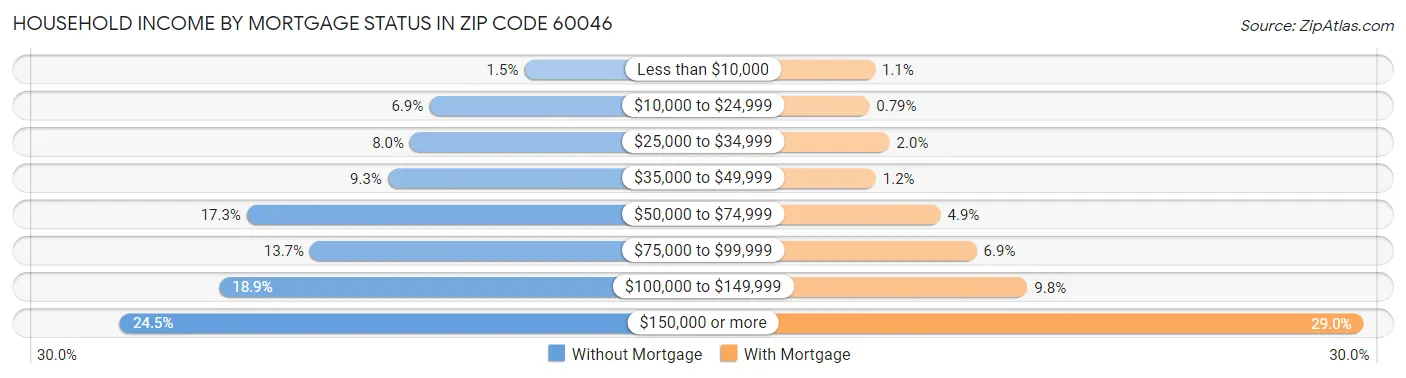 Household Income by Mortgage Status in Zip Code 60046