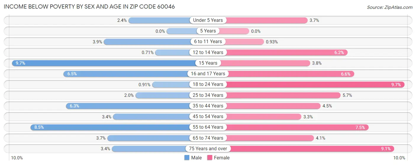 Income Below Poverty by Sex and Age in Zip Code 60046