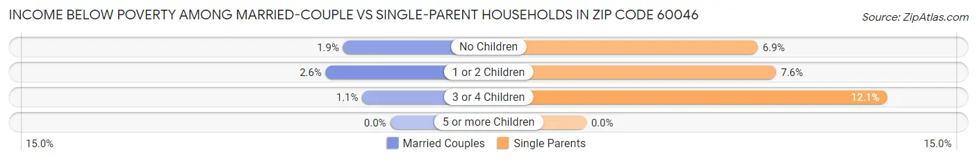 Income Below Poverty Among Married-Couple vs Single-Parent Households in Zip Code 60046