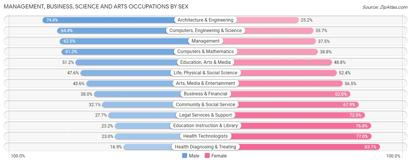 Management, Business, Science and Arts Occupations by Sex in Zip Code 60046