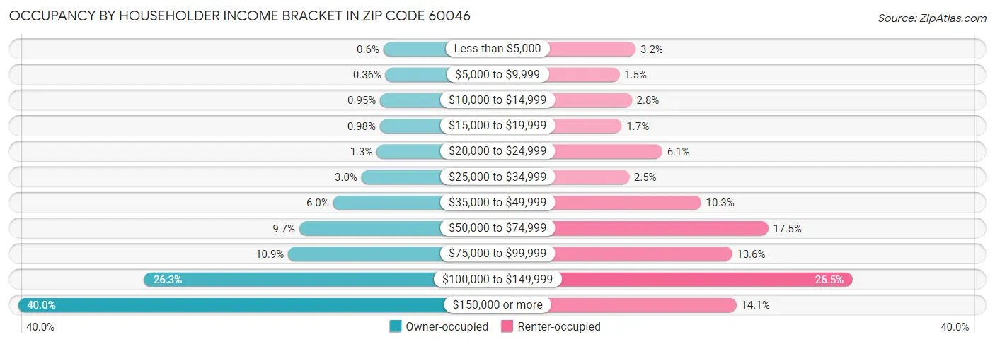 Occupancy by Householder Income Bracket in Zip Code 60046
