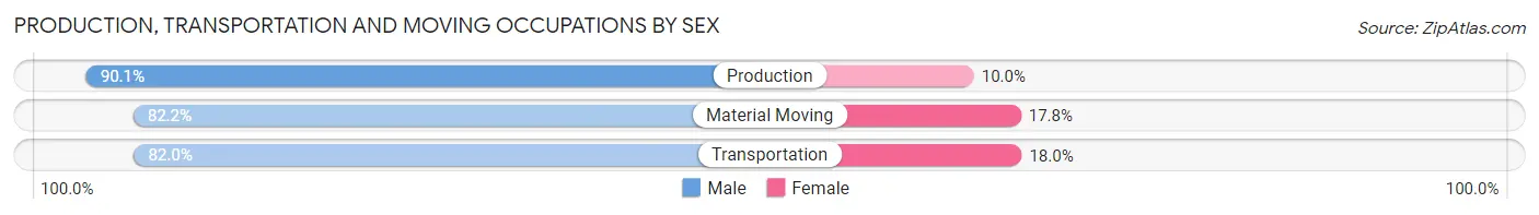 Production, Transportation and Moving Occupations by Sex in Zip Code 60046