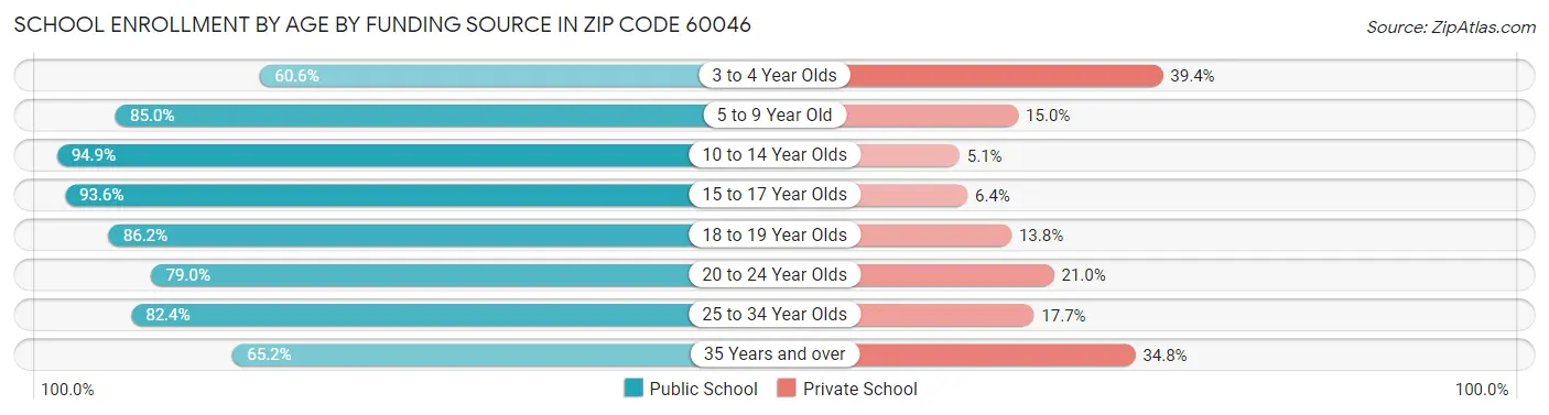 School Enrollment by Age by Funding Source in Zip Code 60046