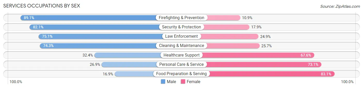 Services Occupations by Sex in Zip Code 60046