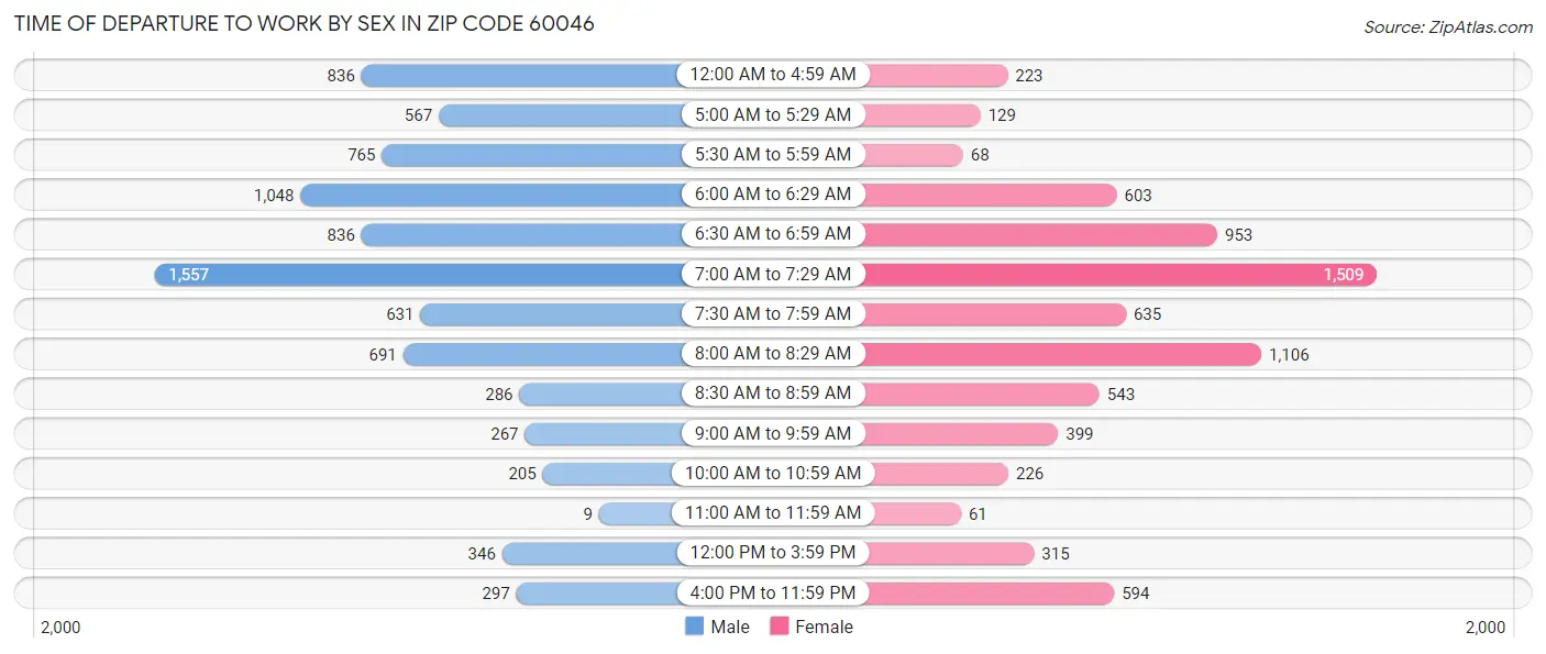 Time of Departure to Work by Sex in Zip Code 60046