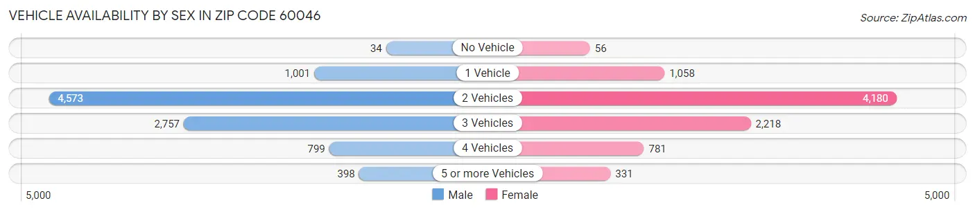 Vehicle Availability by Sex in Zip Code 60046