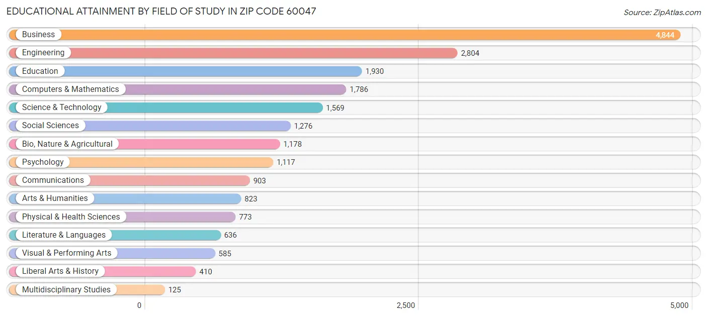 Educational Attainment by Field of Study in Zip Code 60047
