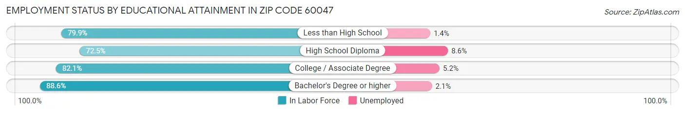 Employment Status by Educational Attainment in Zip Code 60047