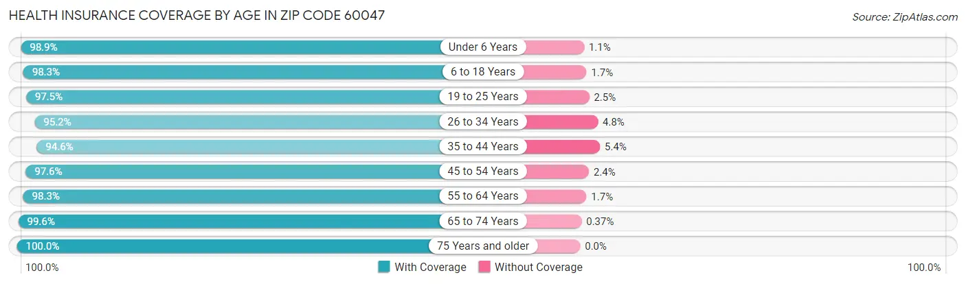 Health Insurance Coverage by Age in Zip Code 60047