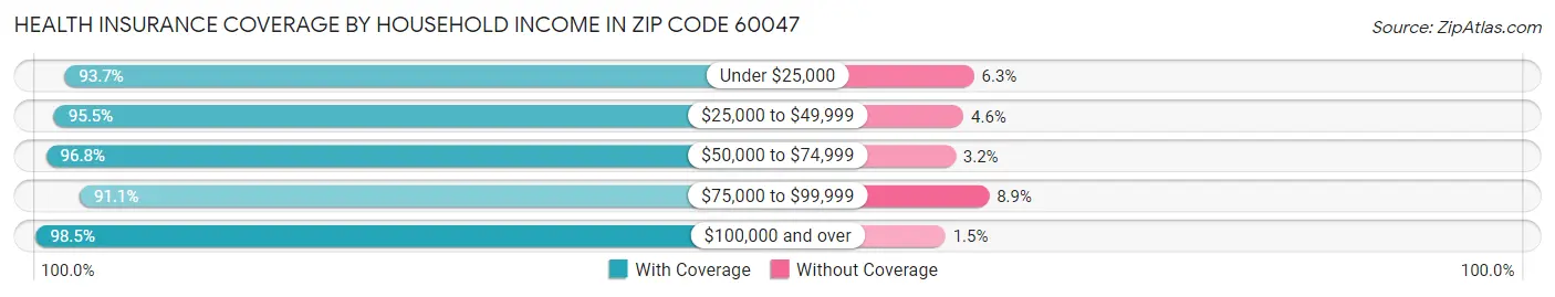 Health Insurance Coverage by Household Income in Zip Code 60047