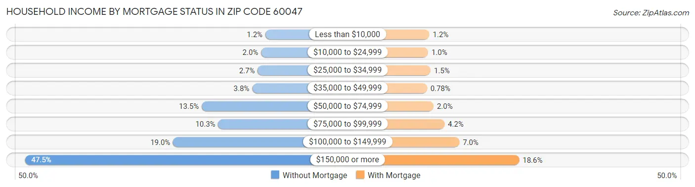 Household Income by Mortgage Status in Zip Code 60047