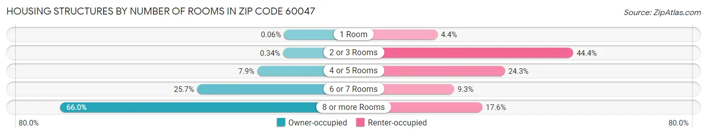 Housing Structures by Number of Rooms in Zip Code 60047