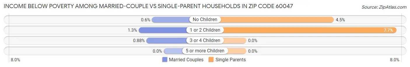 Income Below Poverty Among Married-Couple vs Single-Parent Households in Zip Code 60047