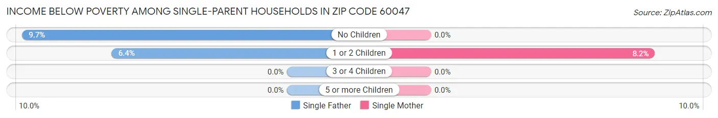 Income Below Poverty Among Single-Parent Households in Zip Code 60047