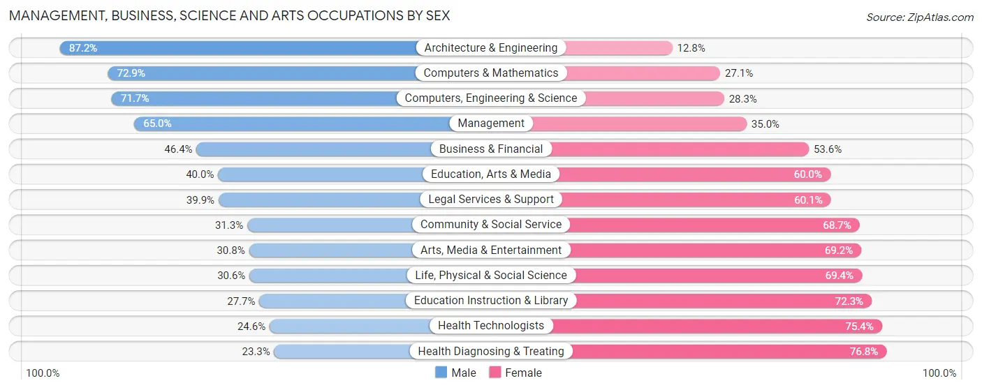 Management, Business, Science and Arts Occupations by Sex in Zip Code 60047