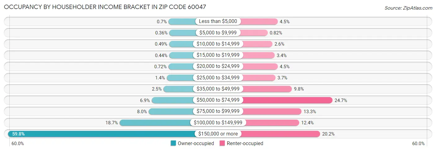 Occupancy by Householder Income Bracket in Zip Code 60047