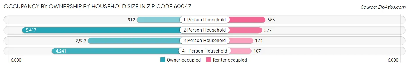 Occupancy by Ownership by Household Size in Zip Code 60047