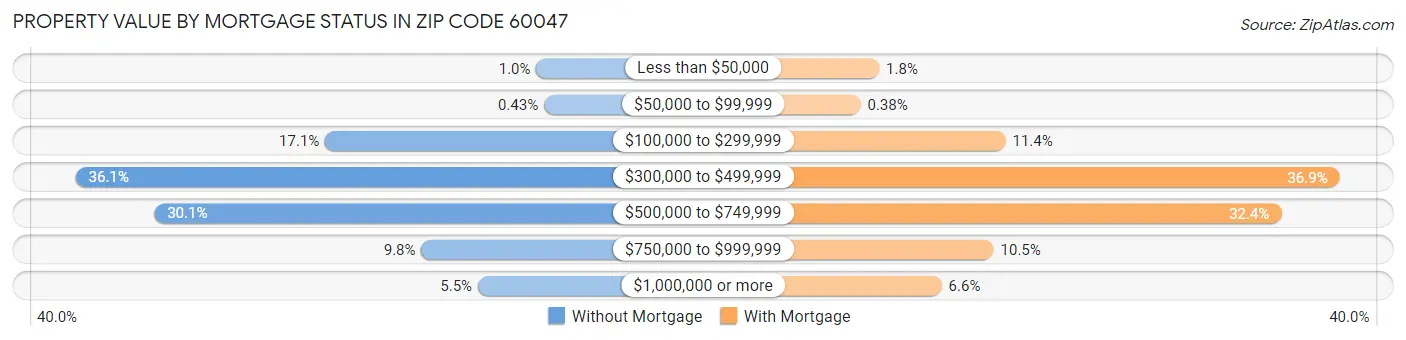 Property Value by Mortgage Status in Zip Code 60047