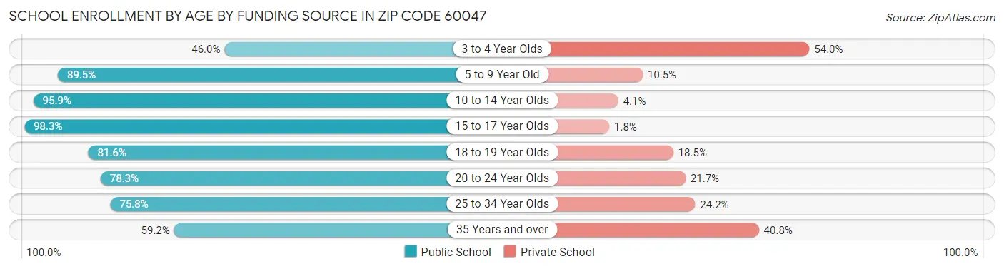 School Enrollment by Age by Funding Source in Zip Code 60047