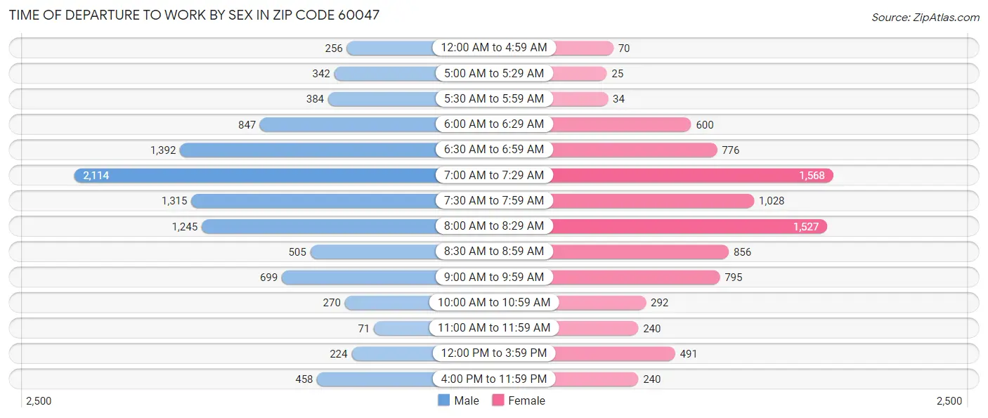 Time of Departure to Work by Sex in Zip Code 60047