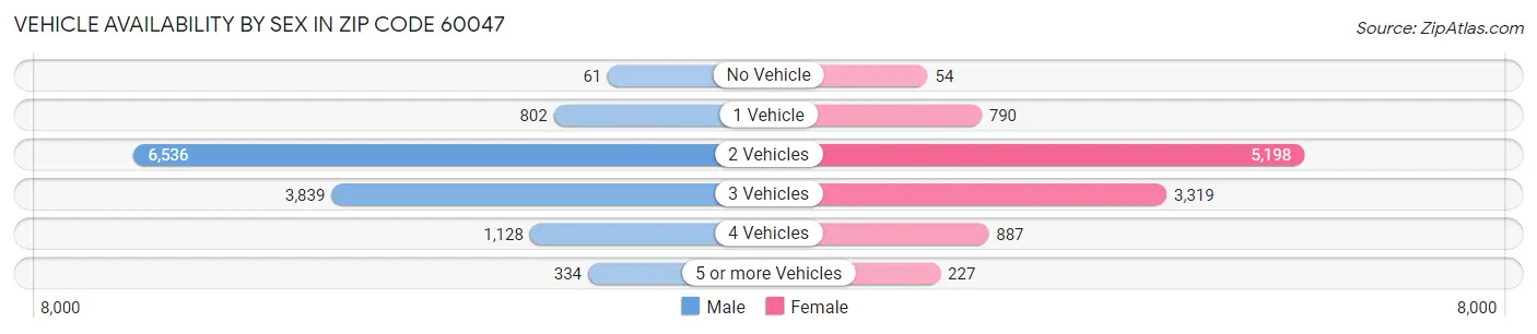 Vehicle Availability by Sex in Zip Code 60047