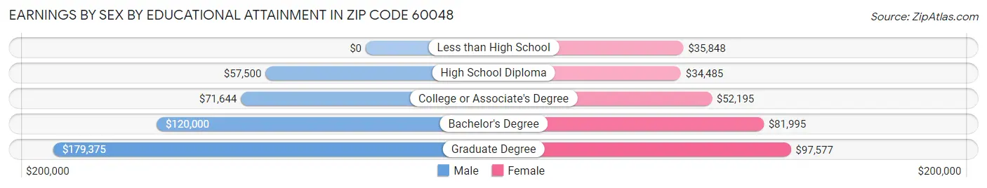 Earnings by Sex by Educational Attainment in Zip Code 60048
