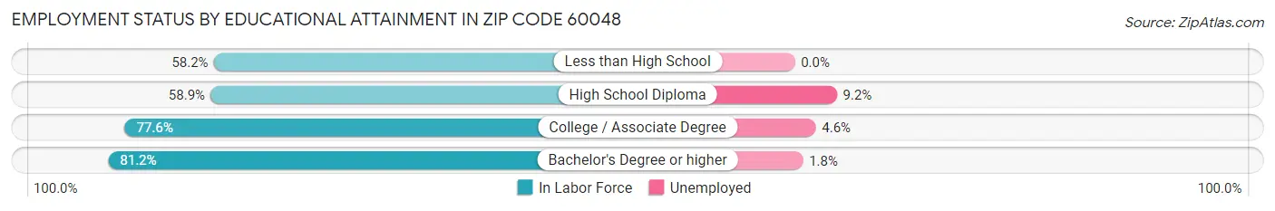Employment Status by Educational Attainment in Zip Code 60048