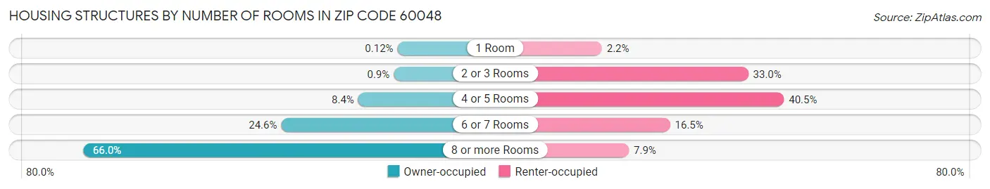 Housing Structures by Number of Rooms in Zip Code 60048