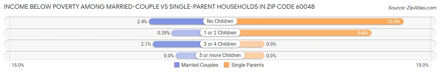 Income Below Poverty Among Married-Couple vs Single-Parent Households in Zip Code 60048