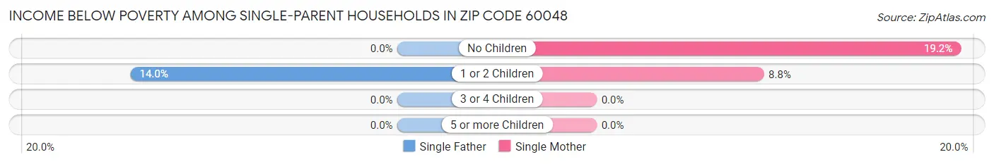 Income Below Poverty Among Single-Parent Households in Zip Code 60048