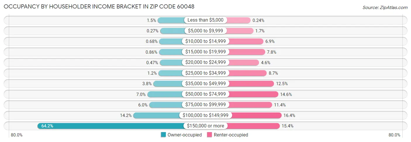 Occupancy by Householder Income Bracket in Zip Code 60048