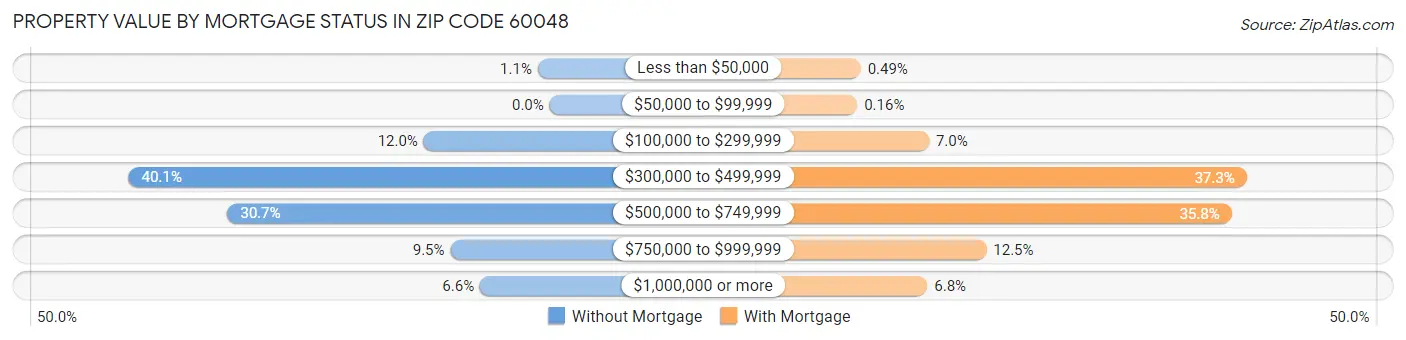 Property Value by Mortgage Status in Zip Code 60048