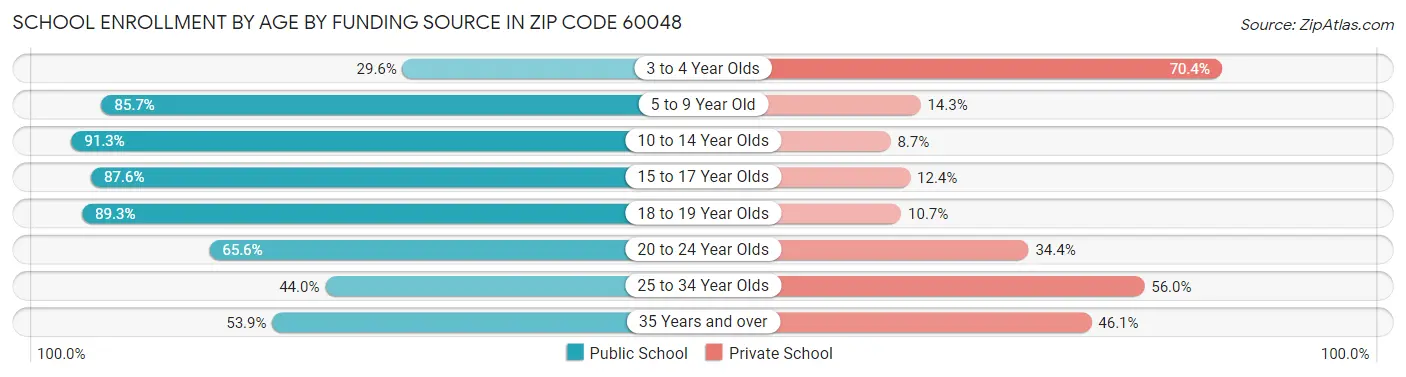 School Enrollment by Age by Funding Source in Zip Code 60048