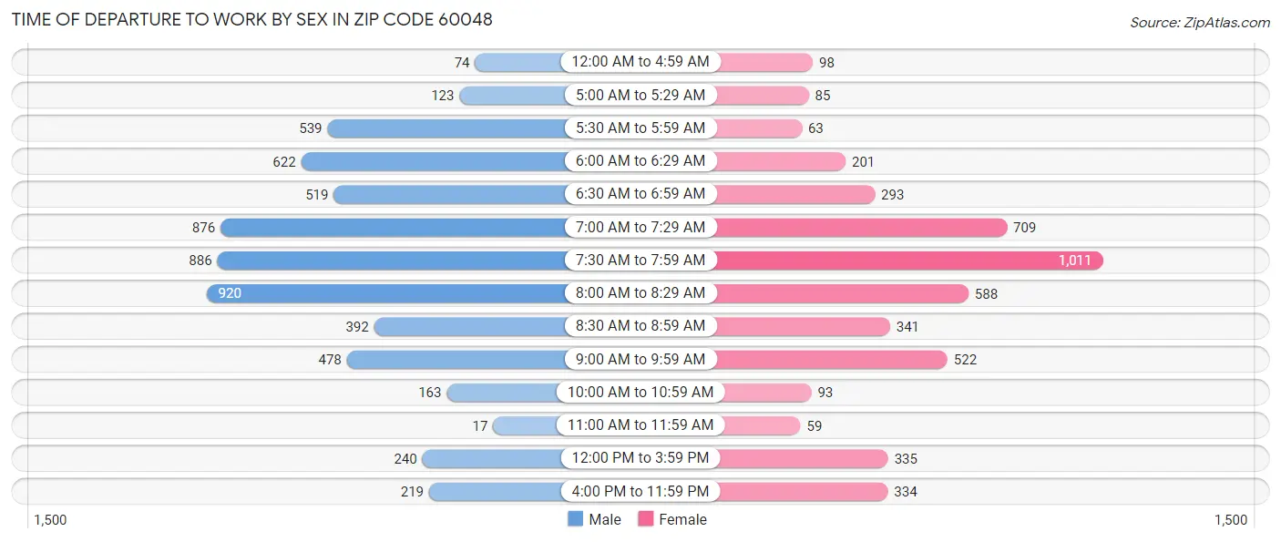 Time of Departure to Work by Sex in Zip Code 60048