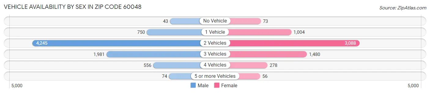 Vehicle Availability by Sex in Zip Code 60048