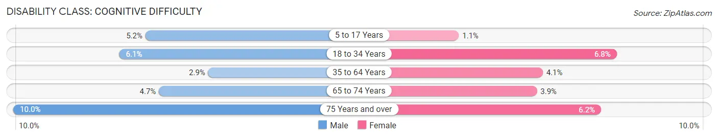 Disability in Zip Code 60050: <span>Cognitive Difficulty</span>