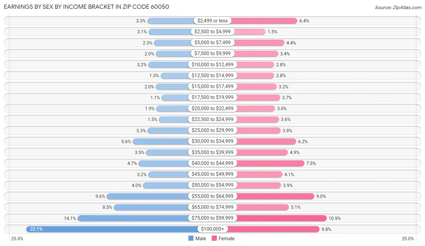 Earnings by Sex by Income Bracket in Zip Code 60050