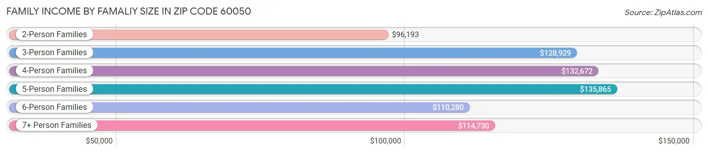 Family Income by Famaliy Size in Zip Code 60050