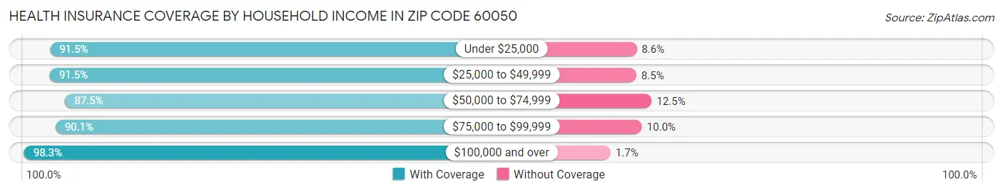 Health Insurance Coverage by Household Income in Zip Code 60050