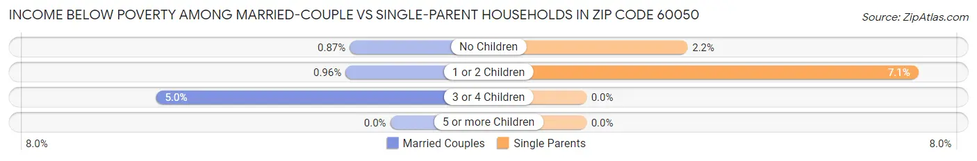 Income Below Poverty Among Married-Couple vs Single-Parent Households in Zip Code 60050