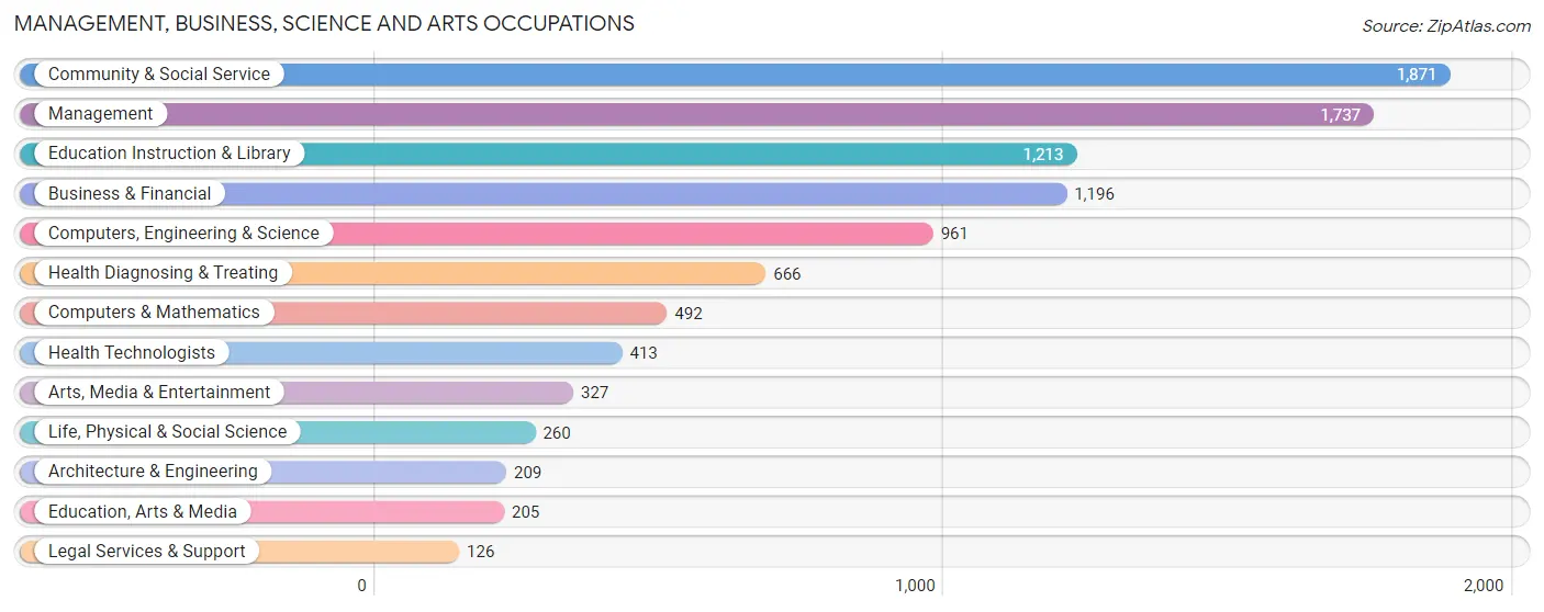 Management, Business, Science and Arts Occupations in Zip Code 60050