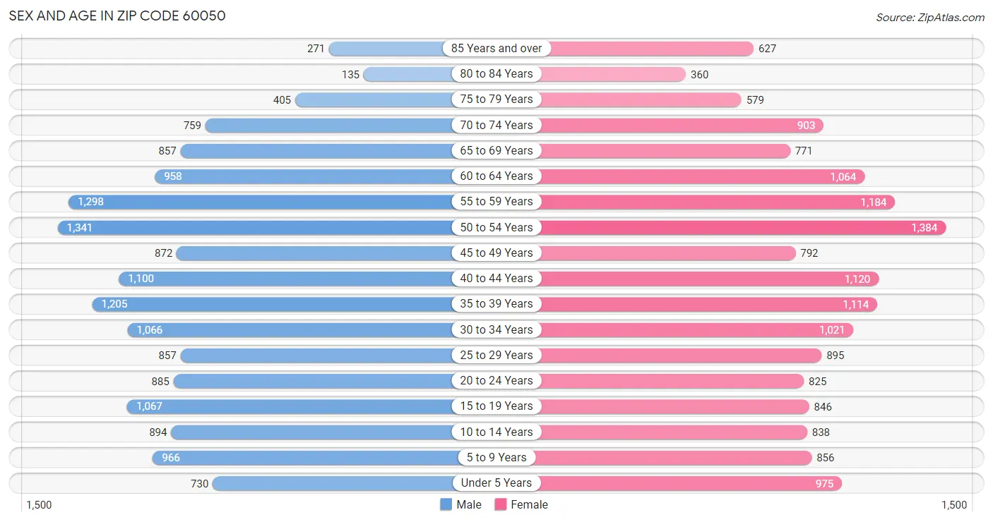 Sex and Age in Zip Code 60050