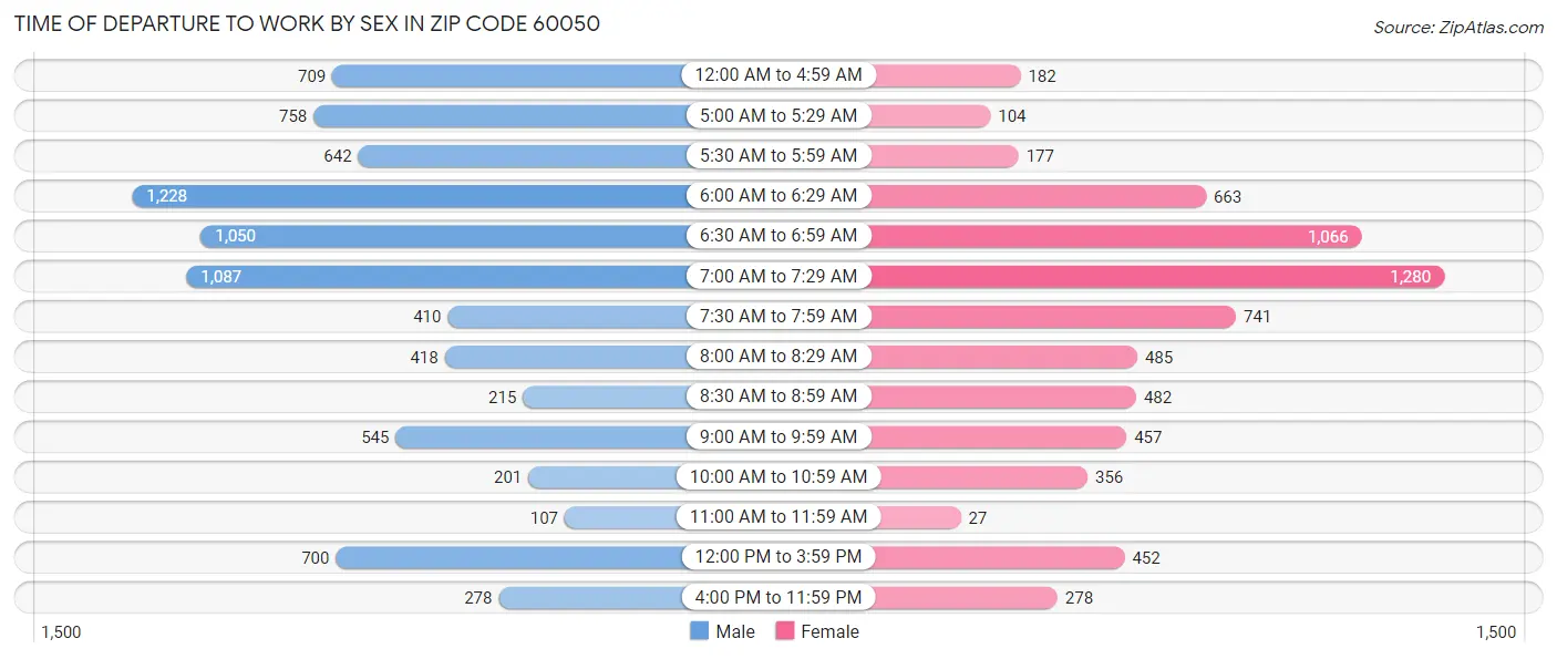 Time of Departure to Work by Sex in Zip Code 60050