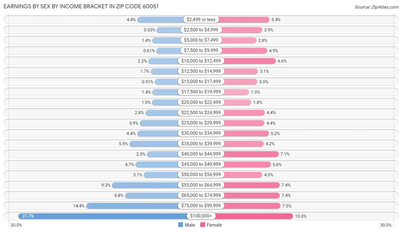 Earnings by Sex by Income Bracket in Zip Code 60051