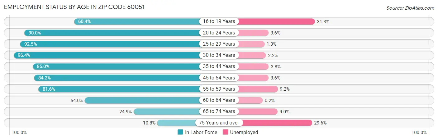 Employment Status by Age in Zip Code 60051