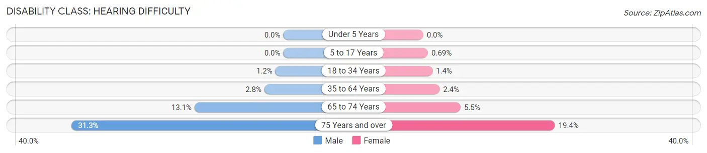 Disability in Zip Code 60051: <span>Hearing Difficulty</span>