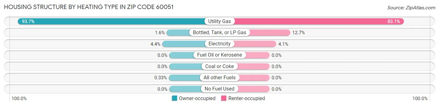 Housing Structure by Heating Type in Zip Code 60051