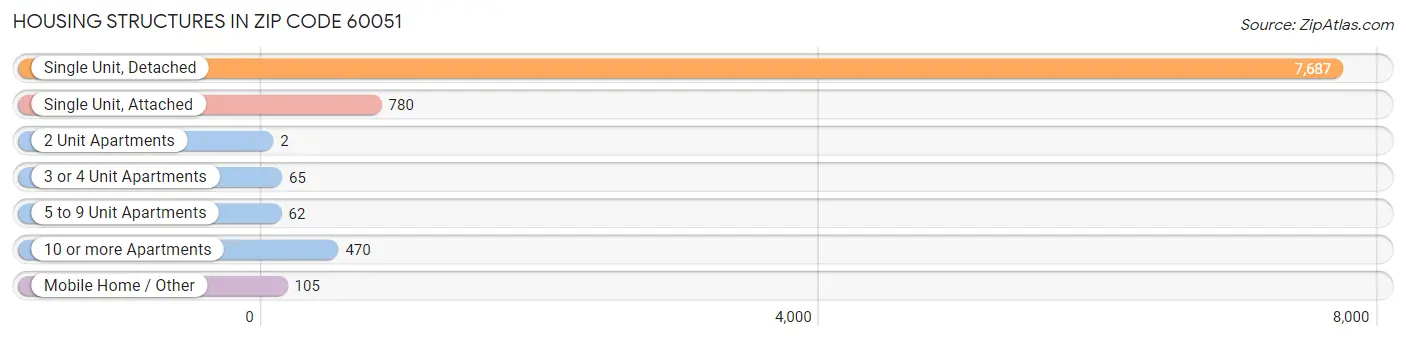 Housing Structures in Zip Code 60051