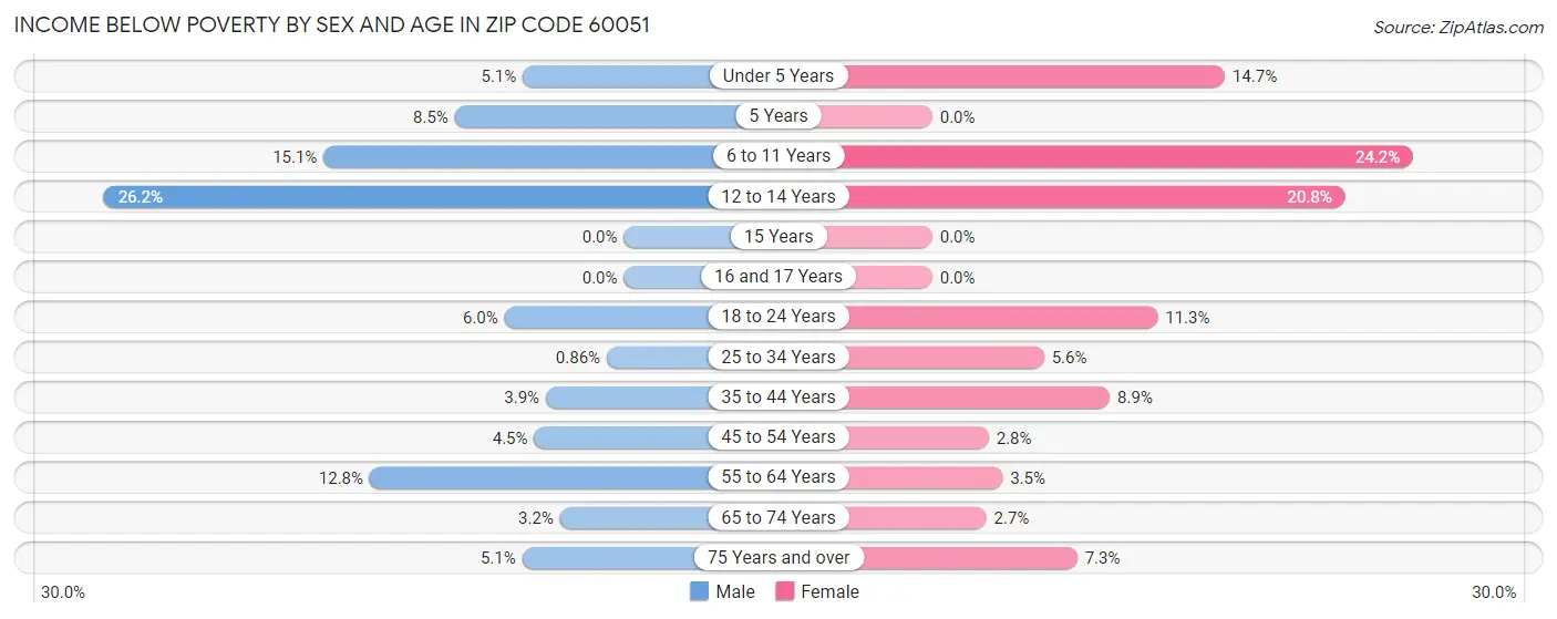 Income Below Poverty by Sex and Age in Zip Code 60051