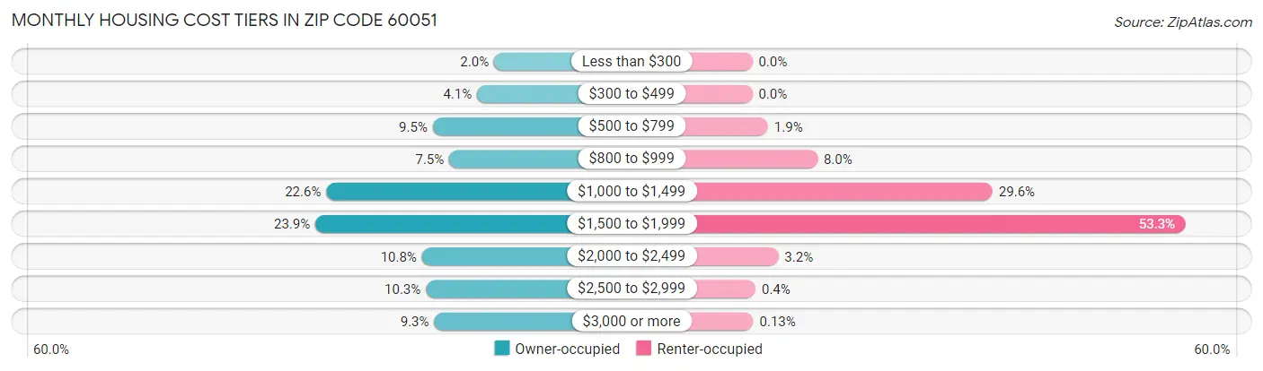 Monthly Housing Cost Tiers in Zip Code 60051